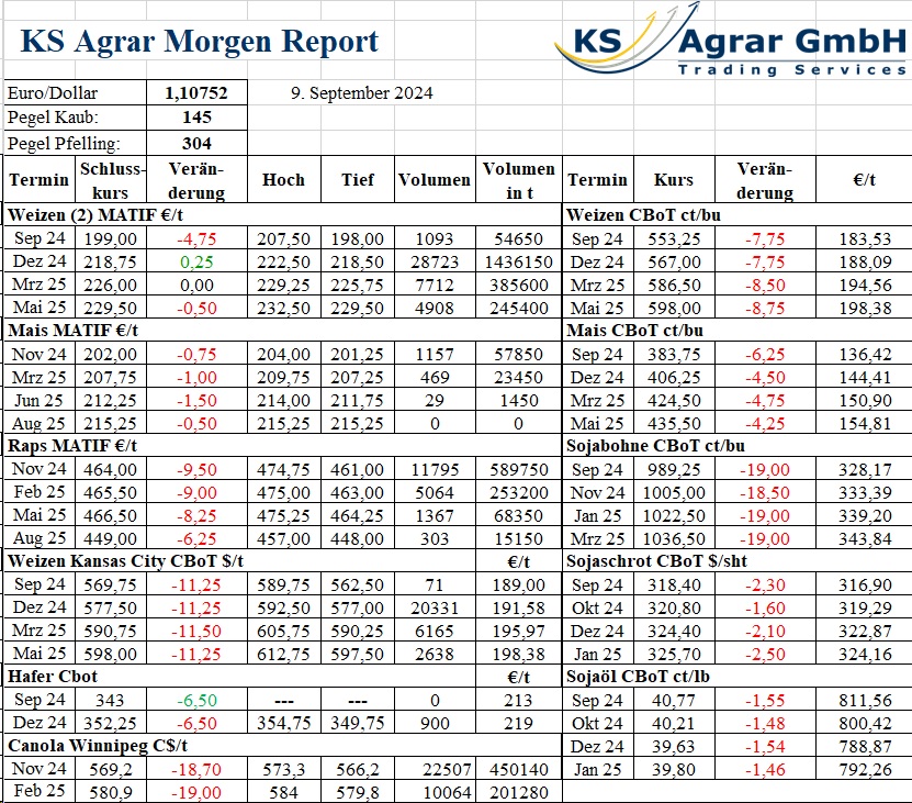 KS Agrar Morgen Report: Fallende Weizen- und Maispreise am 9. September 2024. Weizenpreis, Maisfutures, Rapsmarkt, Sojabohnenpreis