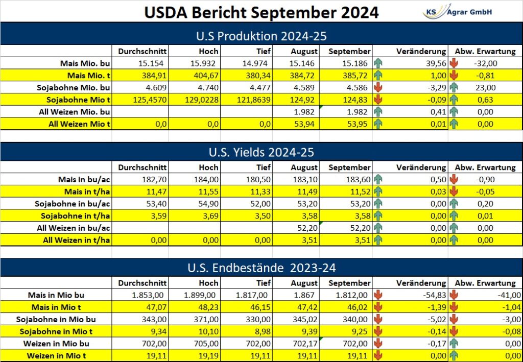 USDA-Bericht September 2024 zeigt Maisproduktion, Sojabohnenproduktion, Erträge und Endbestände für Mais, Sojabohnen und Weizen