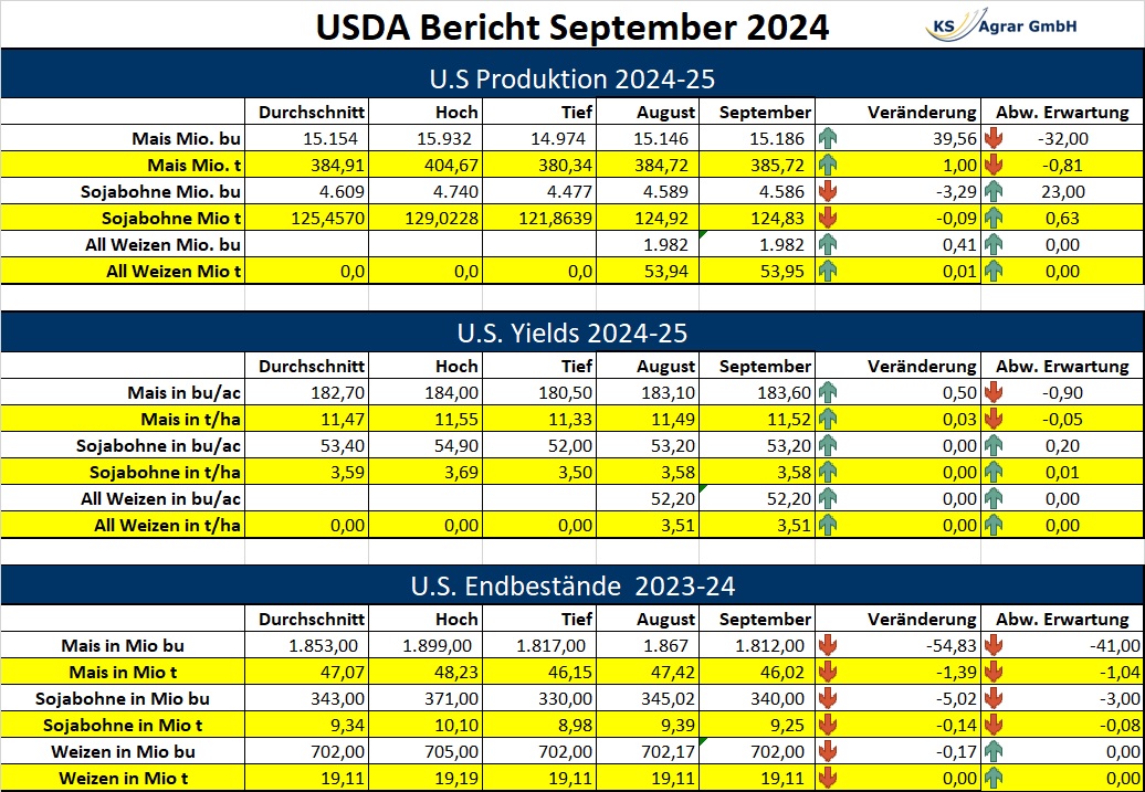 USDA-Bericht September 2024 zeigt Maisproduktion, Sojabohnenproduktion, Erträge und Endbestände für Mais, Sojabohnen und Weizen