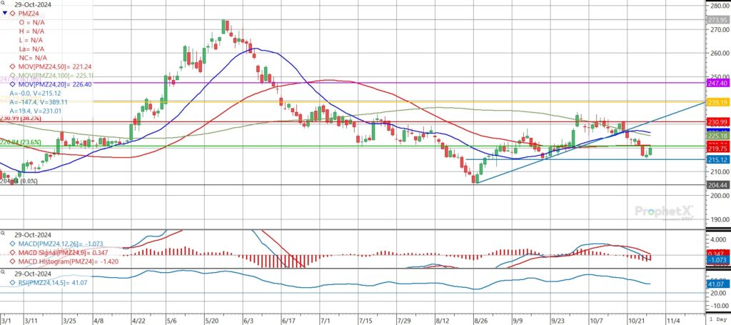 Kursverlauf der Weizenfutures mit gleitenden Durchschnitten, MACD und RSI nach USDA-Bericht zur Winterweizenernte. Weizenfutures, USDA-Bericht, Rapsmarkt, Maispreise, Sojabohnen, Agrarrohstoffe, Erntebedingungen, Winterweizen, Preisentwicklung, MARS-Bericht