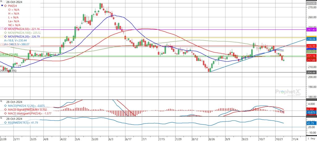 Chart zur Preisentwicklung von Weizen an der Matif für den Dezember-Kontrakt, zeigt technische Indikatoren wie 20-, 50- und 100-Tage-Linien sowie MACD und RSI zur Analyse der Markttrends. Weizenpreise, Matif, Dezember-Kontrakt, Rohölpreise, Chartanalyse