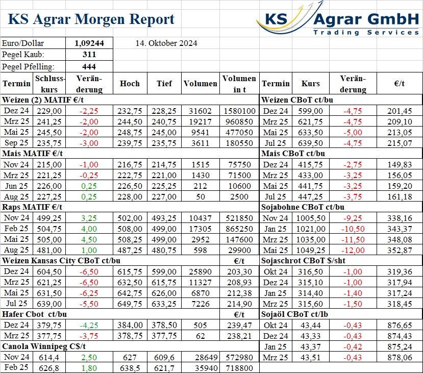 KS Agrar Morgen Report vom 14. Oktober 2024 mit aktuellen Rohstoffpreisen für Weizen, Mais, Raps, Sojabohnen und Sojaöl. Maispreise, Weizenmarkt, Rapsmarkt, USDA Bericht