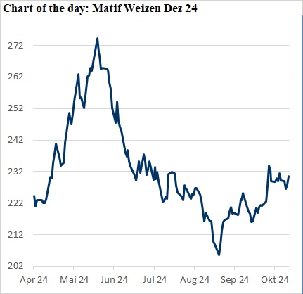 Matif Weizen Dezember 2024 Chart – Preisentwicklung von April bis Oktober, beeinflusst durch Wetterereignisse und Marktprognosen. Weizenfutures Matif Dezember 2024 Weizenproduktion SovEcon Prognose