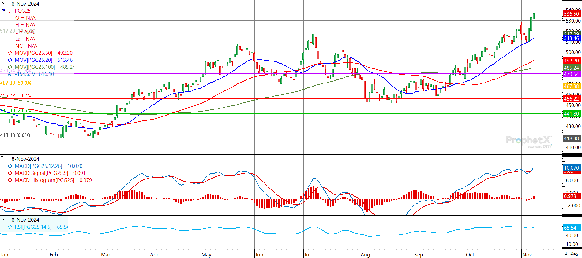 Chart zeigt die Preisentwicklung von Weizen- und Sojabohnenfutures im Zeitraum Januar bis November 2024, beeinflusst durch USDA-Bericht. Weizenmarkt, USDA-Bericht, Sojabohnenfutures, Produktion, Preisentwicklung