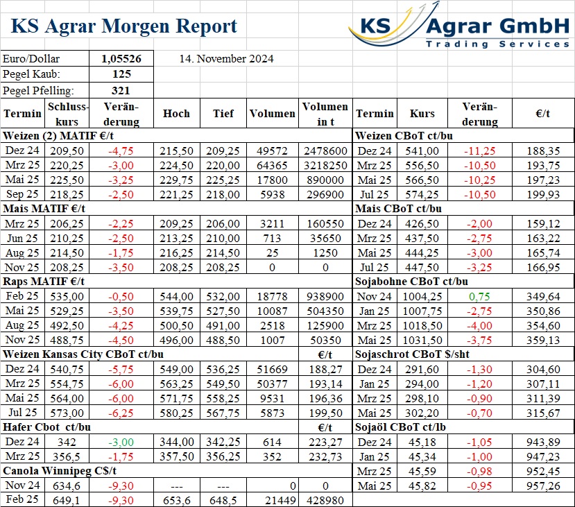 KS Agrar Morgen Report vom 14. November 2024 mit Preisentwicklungen und Handelsvolumen für Agrarrohstoffe wie Weizen, Mais, Raps und Sojabohnen