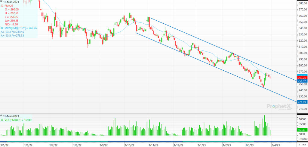 Technische Analyse der Weizenfutures mit gleitenden Durchschnitten, Fibonacci-Retracements und Indikatoren wie MACD und RSI, Stand Dezember 2024. Weizenfutures, Exportkontrollen Russland, Maispreis