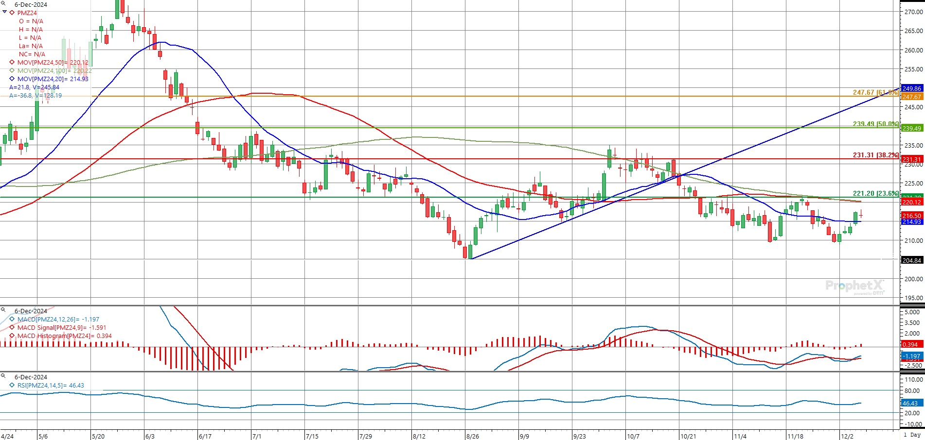 Technische Analyse der Weizenmärkte: Aktuelle Preisbewegungen und Widerstände im Überblick.